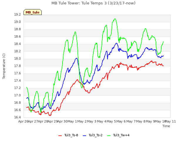 plot of MB Tule Tower: Tule Temps 3 (3/23/17-now)