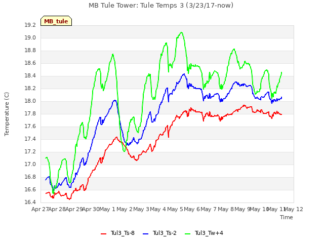 plot of MB Tule Tower: Tule Temps 3 (3/23/17-now)