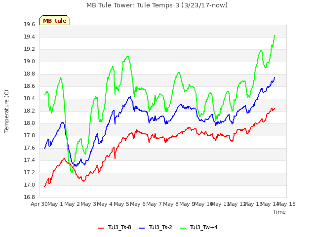 plot of MB Tule Tower: Tule Temps 3 (3/23/17-now)