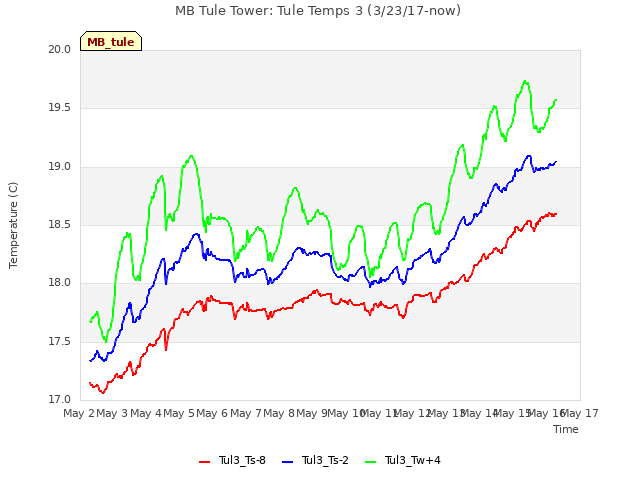 plot of MB Tule Tower: Tule Temps 3 (3/23/17-now)