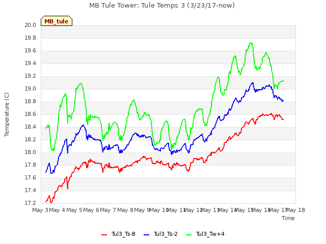 plot of MB Tule Tower: Tule Temps 3 (3/23/17-now)