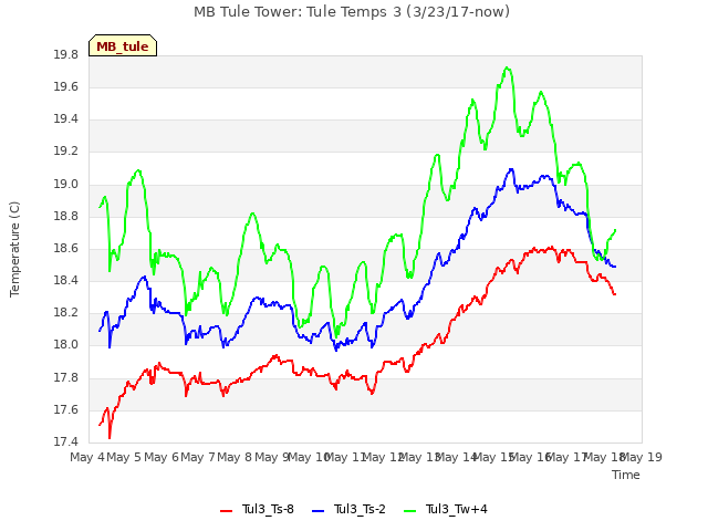 plot of MB Tule Tower: Tule Temps 3 (3/23/17-now)