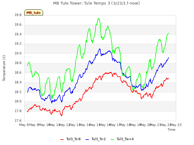 plot of MB Tule Tower: Tule Temps 3 (3/23/17-now)