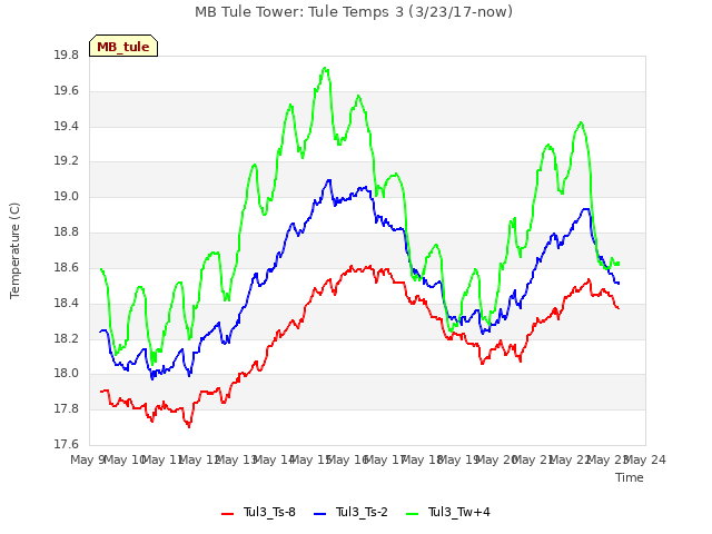 plot of MB Tule Tower: Tule Temps 3 (3/23/17-now)