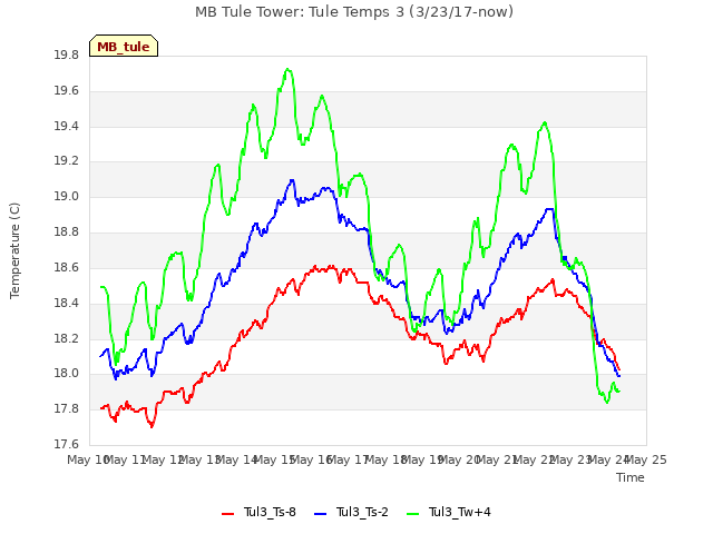 plot of MB Tule Tower: Tule Temps 3 (3/23/17-now)