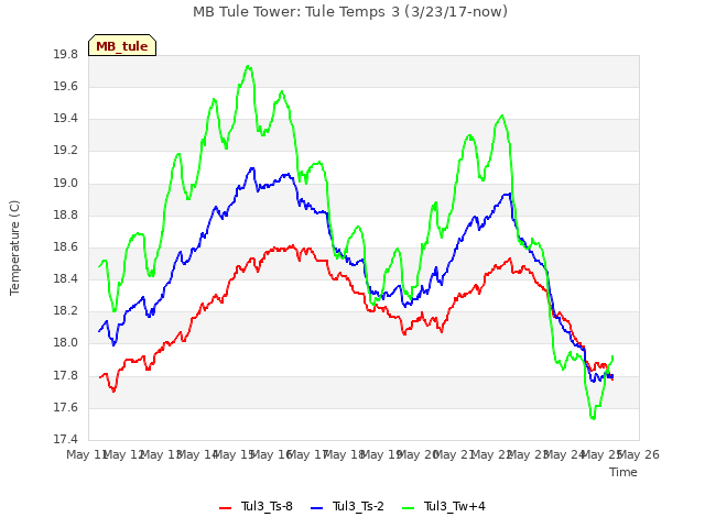 plot of MB Tule Tower: Tule Temps 3 (3/23/17-now)