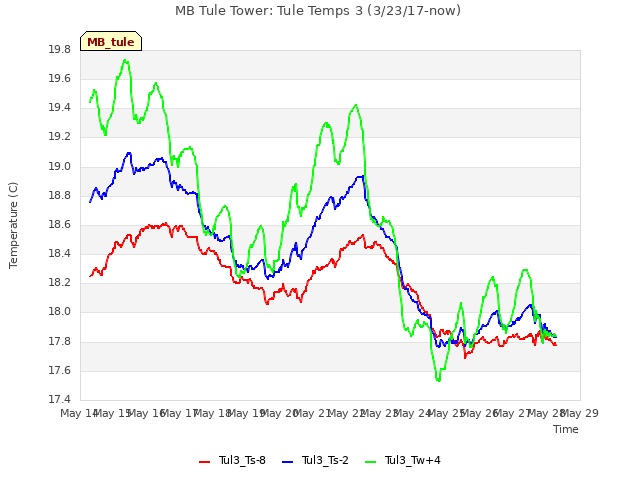 plot of MB Tule Tower: Tule Temps 3 (3/23/17-now)