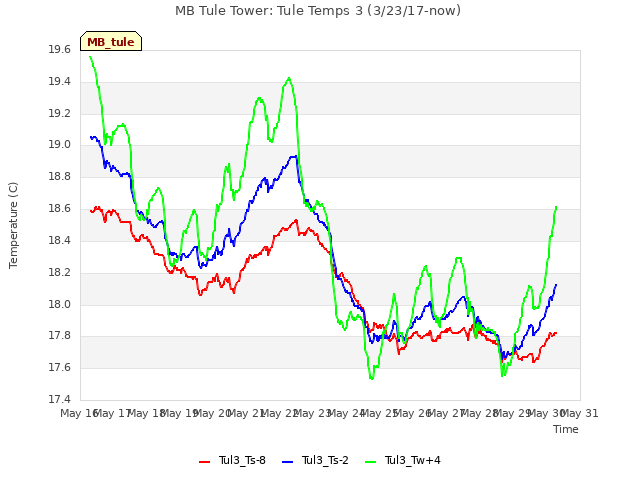 plot of MB Tule Tower: Tule Temps 3 (3/23/17-now)