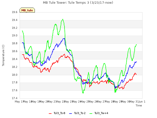 plot of MB Tule Tower: Tule Temps 3 (3/23/17-now)