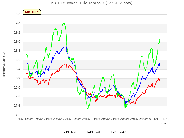 plot of MB Tule Tower: Tule Temps 3 (3/23/17-now)