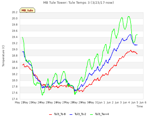 plot of MB Tule Tower: Tule Temps 3 (3/23/17-now)