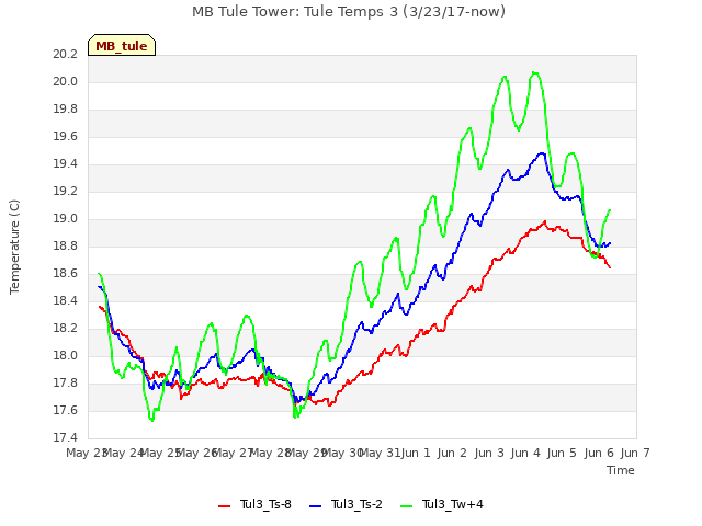 plot of MB Tule Tower: Tule Temps 3 (3/23/17-now)