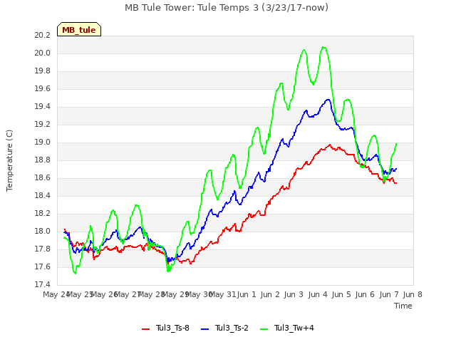 plot of MB Tule Tower: Tule Temps 3 (3/23/17-now)