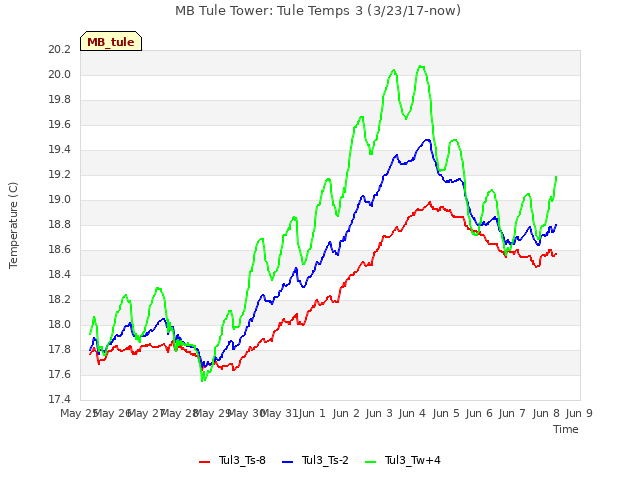 plot of MB Tule Tower: Tule Temps 3 (3/23/17-now)