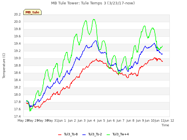 plot of MB Tule Tower: Tule Temps 3 (3/23/17-now)