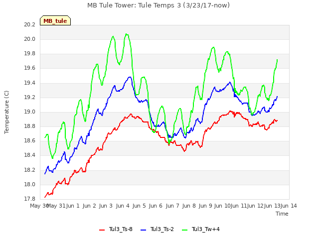 plot of MB Tule Tower: Tule Temps 3 (3/23/17-now)