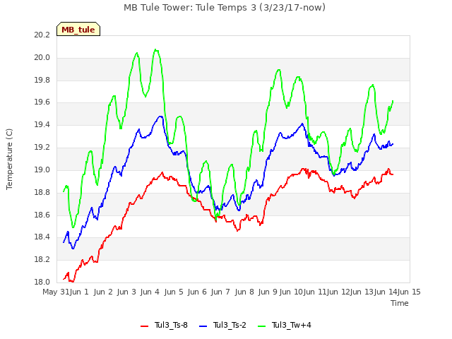 plot of MB Tule Tower: Tule Temps 3 (3/23/17-now)