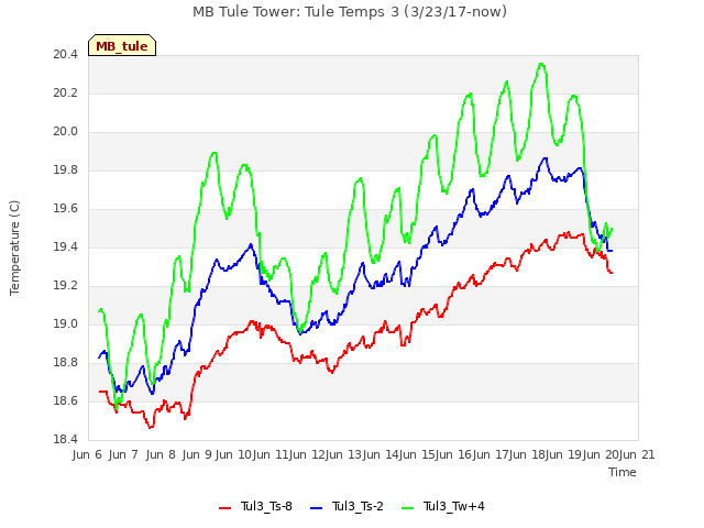 plot of MB Tule Tower: Tule Temps 3 (3/23/17-now)