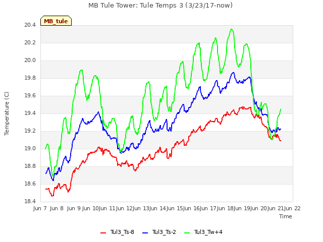 plot of MB Tule Tower: Tule Temps 3 (3/23/17-now)