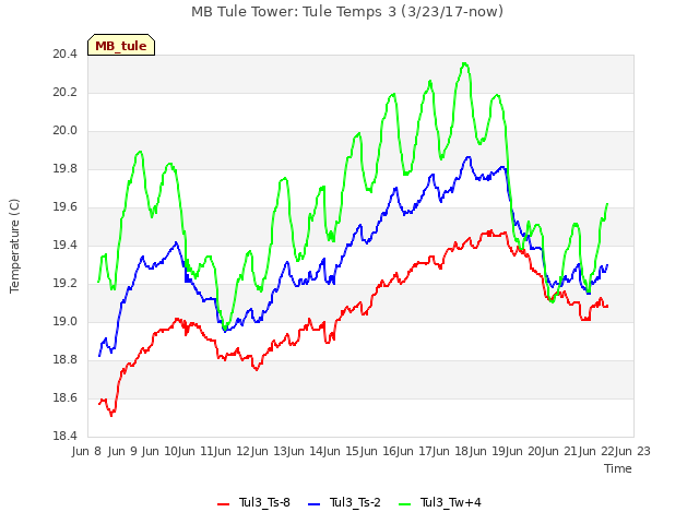 plot of MB Tule Tower: Tule Temps 3 (3/23/17-now)