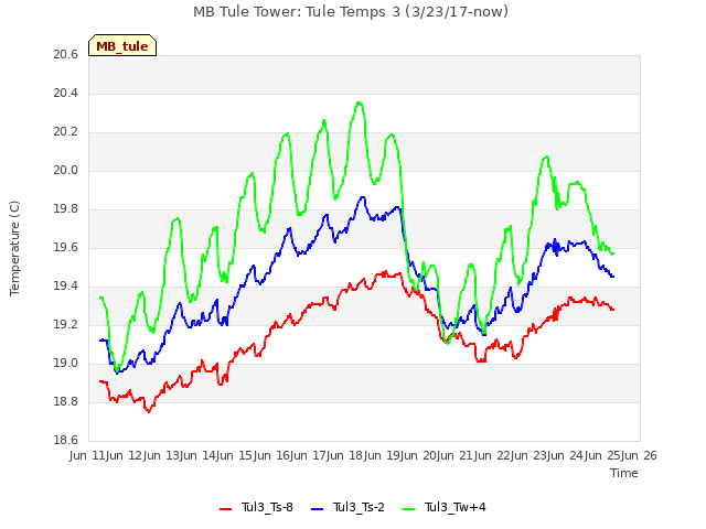 plot of MB Tule Tower: Tule Temps 3 (3/23/17-now)