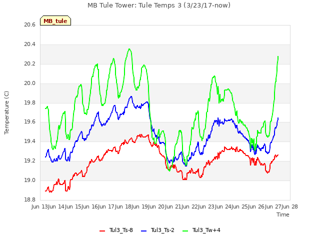 plot of MB Tule Tower: Tule Temps 3 (3/23/17-now)