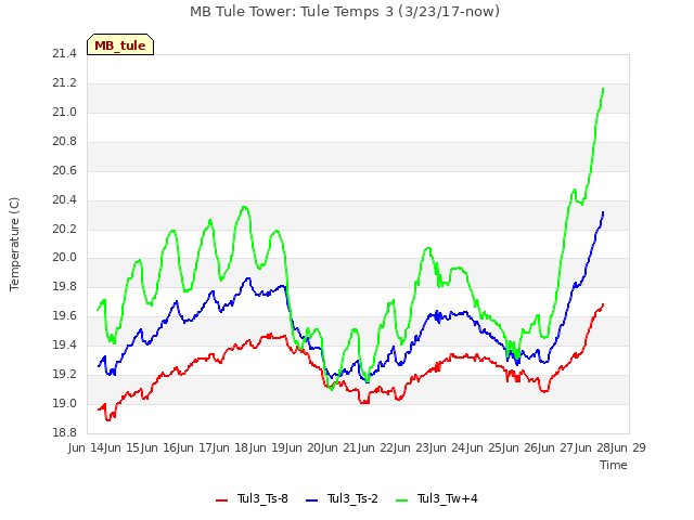 plot of MB Tule Tower: Tule Temps 3 (3/23/17-now)