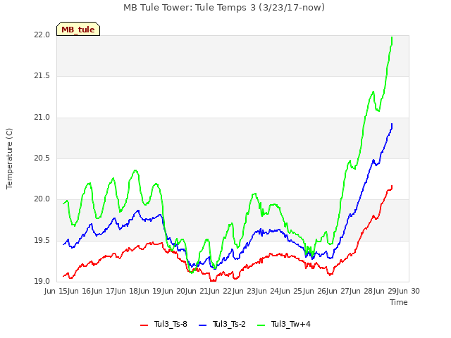 plot of MB Tule Tower: Tule Temps 3 (3/23/17-now)