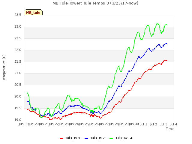 plot of MB Tule Tower: Tule Temps 3 (3/23/17-now)