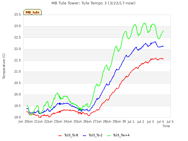 plot of MB Tule Tower: Tule Temps 3 (3/23/17-now)