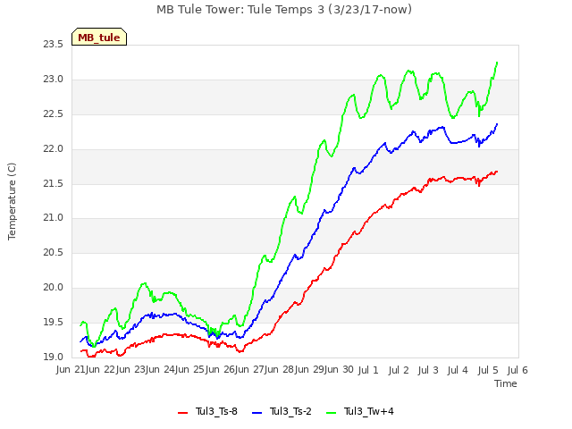 plot of MB Tule Tower: Tule Temps 3 (3/23/17-now)