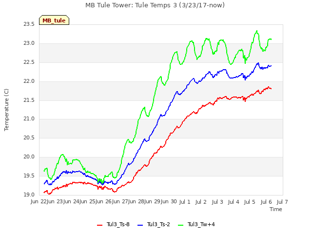 plot of MB Tule Tower: Tule Temps 3 (3/23/17-now)