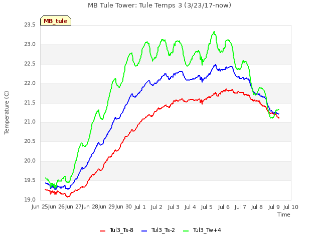 plot of MB Tule Tower: Tule Temps 3 (3/23/17-now)