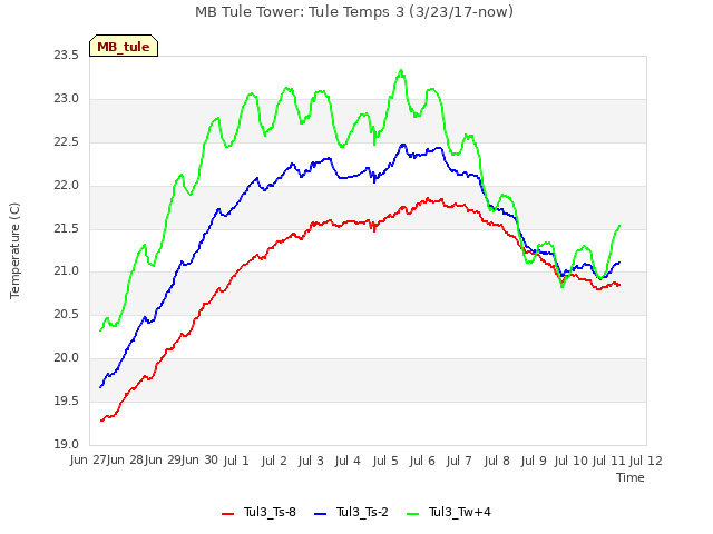 plot of MB Tule Tower: Tule Temps 3 (3/23/17-now)