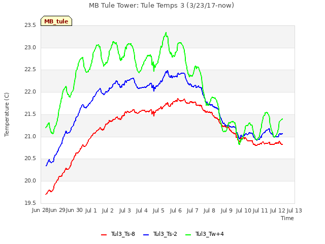 plot of MB Tule Tower: Tule Temps 3 (3/23/17-now)