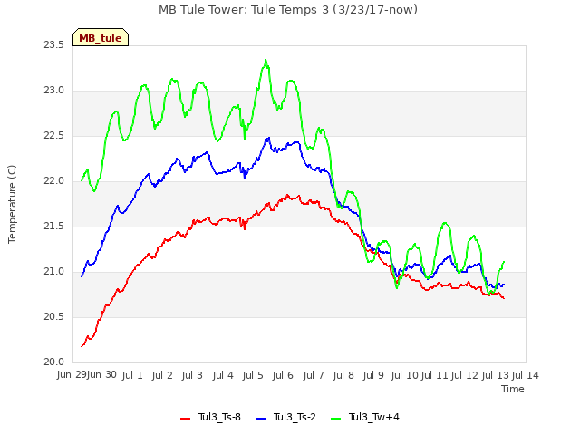 plot of MB Tule Tower: Tule Temps 3 (3/23/17-now)