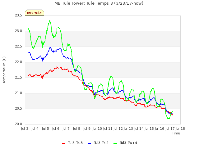 plot of MB Tule Tower: Tule Temps 3 (3/23/17-now)