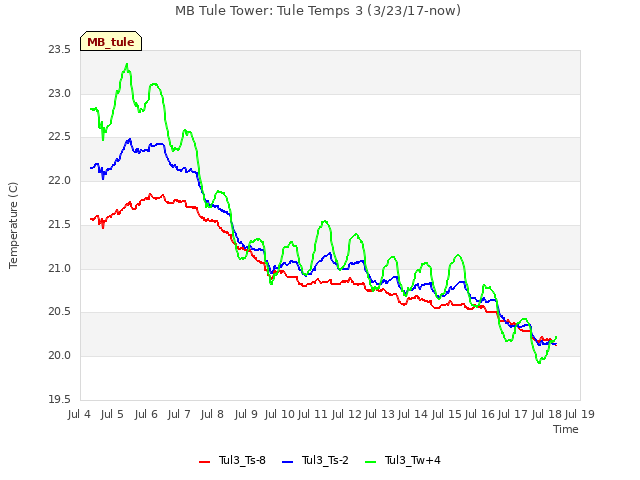 plot of MB Tule Tower: Tule Temps 3 (3/23/17-now)