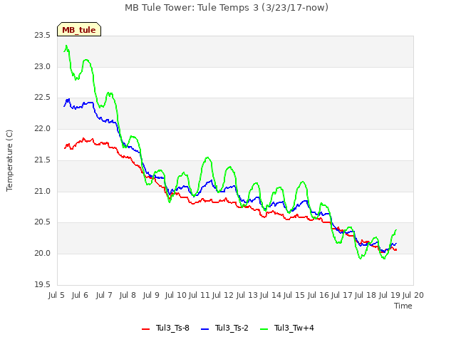 plot of MB Tule Tower: Tule Temps 3 (3/23/17-now)