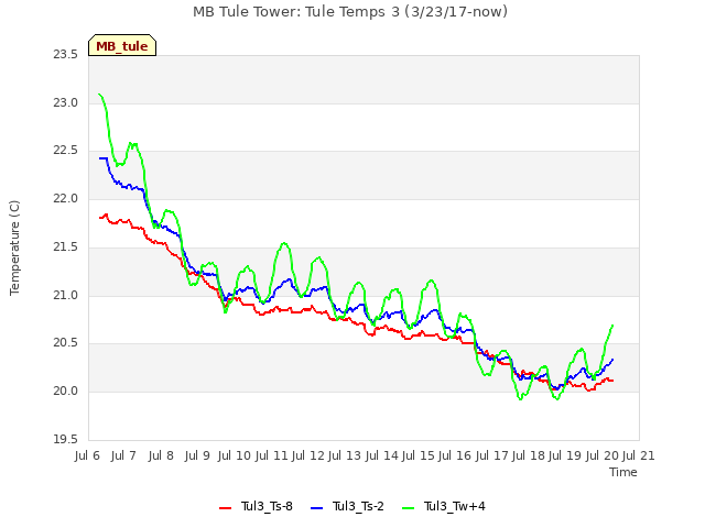 plot of MB Tule Tower: Tule Temps 3 (3/23/17-now)