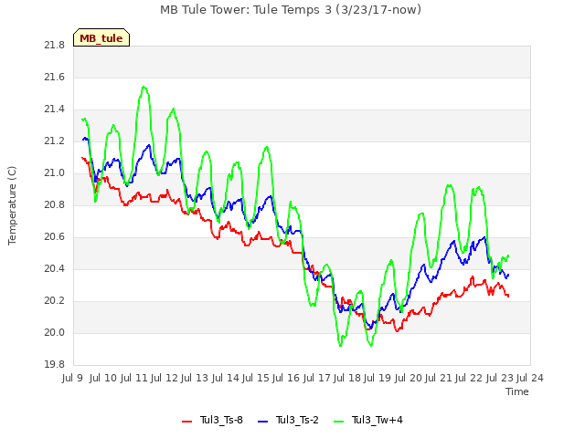 plot of MB Tule Tower: Tule Temps 3 (3/23/17-now)