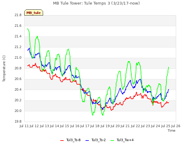 plot of MB Tule Tower: Tule Temps 3 (3/23/17-now)