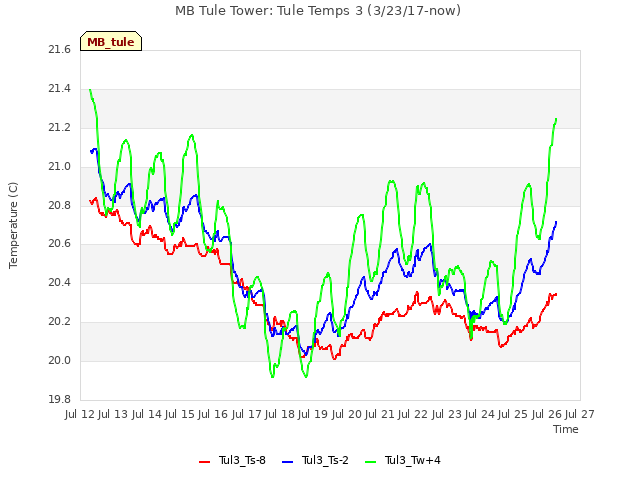 plot of MB Tule Tower: Tule Temps 3 (3/23/17-now)