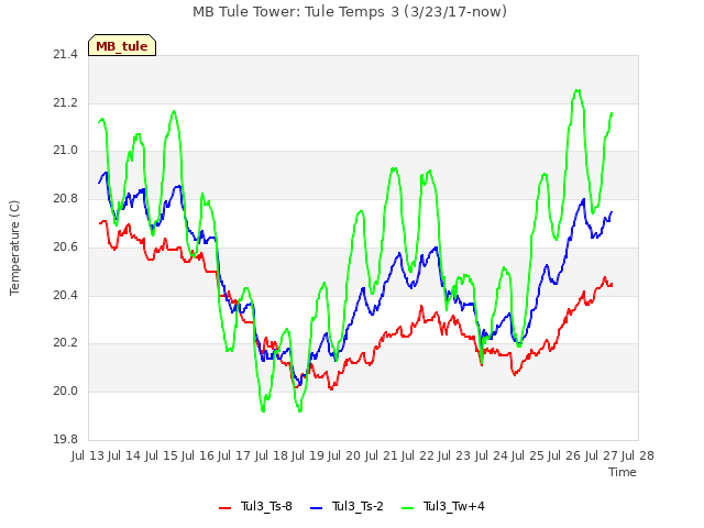 plot of MB Tule Tower: Tule Temps 3 (3/23/17-now)