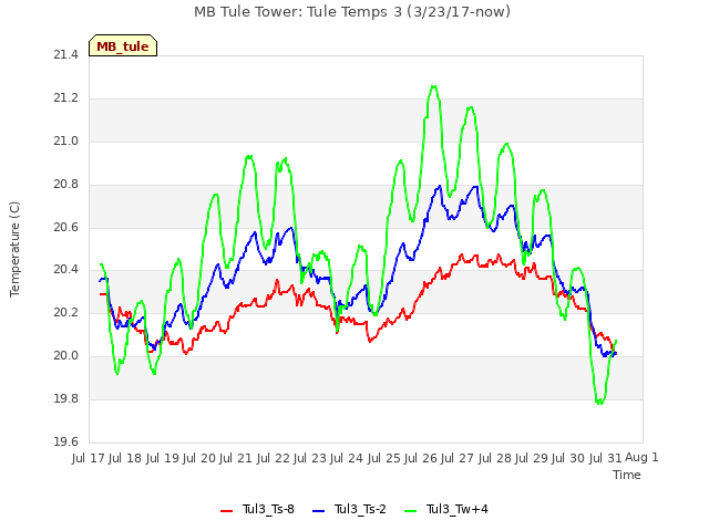 plot of MB Tule Tower: Tule Temps 3 (3/23/17-now)