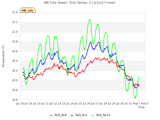 plot of MB Tule Tower: Tule Temps 3 (3/23/17-now)