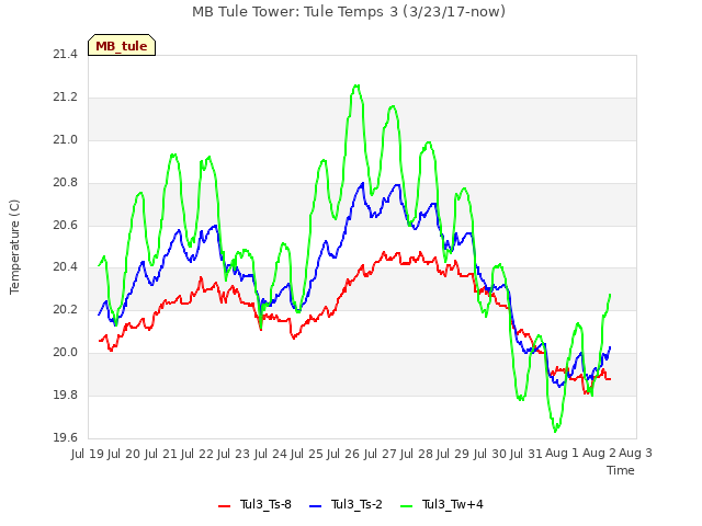 plot of MB Tule Tower: Tule Temps 3 (3/23/17-now)