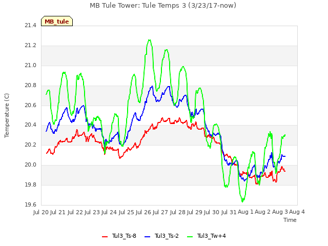 plot of MB Tule Tower: Tule Temps 3 (3/23/17-now)