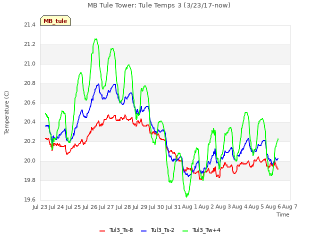 plot of MB Tule Tower: Tule Temps 3 (3/23/17-now)