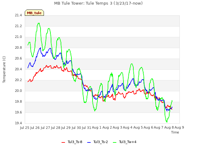 plot of MB Tule Tower: Tule Temps 3 (3/23/17-now)